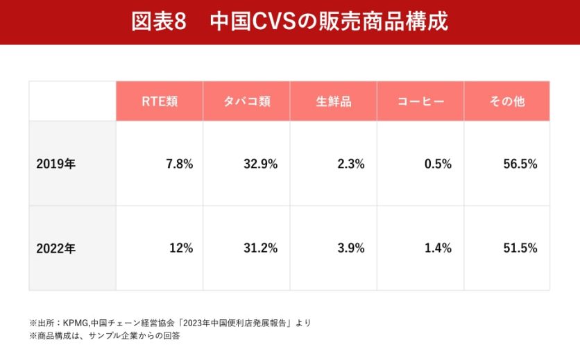 図表8_中国CVSの販売商品構成